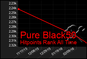 Total Graph of Pure Black50