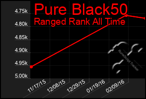 Total Graph of Pure Black50