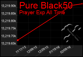 Total Graph of Pure Black50