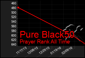 Total Graph of Pure Black50