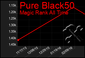 Total Graph of Pure Black50