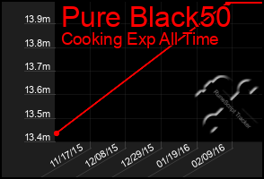 Total Graph of Pure Black50