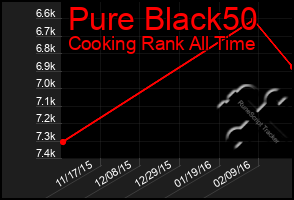 Total Graph of Pure Black50