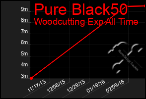 Total Graph of Pure Black50