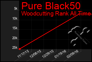 Total Graph of Pure Black50