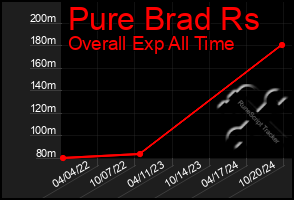 Total Graph of Pure Brad Rs