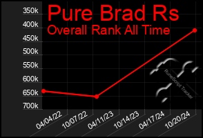 Total Graph of Pure Brad Rs