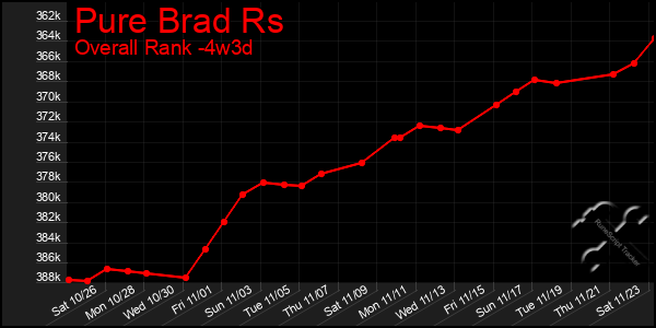 Last 31 Days Graph of Pure Brad Rs