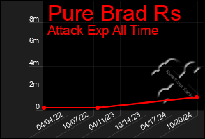 Total Graph of Pure Brad Rs