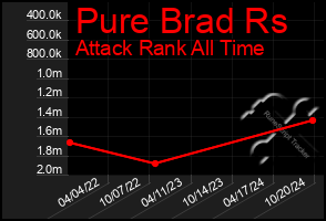 Total Graph of Pure Brad Rs