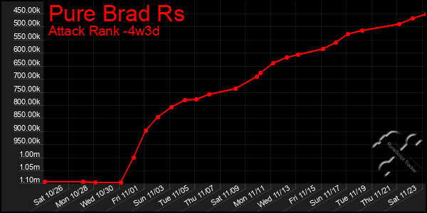 Last 31 Days Graph of Pure Brad Rs