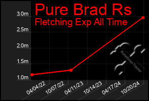 Total Graph of Pure Brad Rs