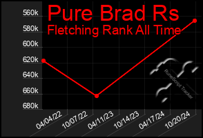 Total Graph of Pure Brad Rs