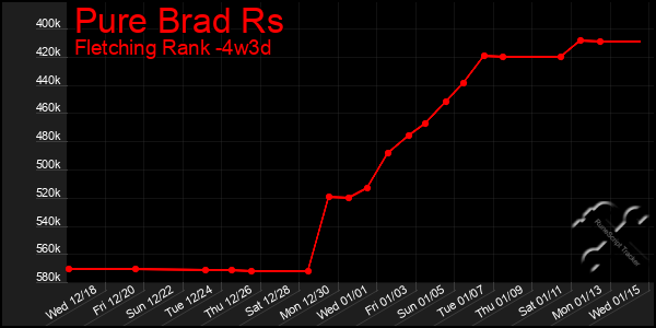 Last 31 Days Graph of Pure Brad Rs