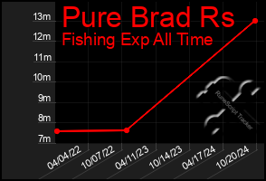 Total Graph of Pure Brad Rs