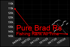 Total Graph of Pure Brad Rs