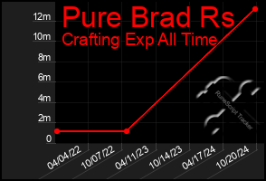 Total Graph of Pure Brad Rs