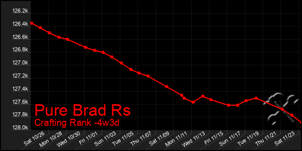 Last 31 Days Graph of Pure Brad Rs