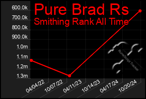 Total Graph of Pure Brad Rs