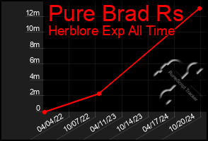 Total Graph of Pure Brad Rs