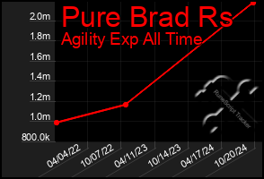 Total Graph of Pure Brad Rs