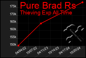 Total Graph of Pure Brad Rs