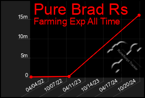 Total Graph of Pure Brad Rs