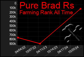 Total Graph of Pure Brad Rs