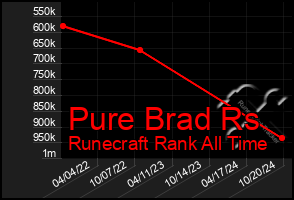 Total Graph of Pure Brad Rs