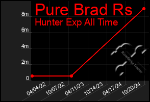 Total Graph of Pure Brad Rs