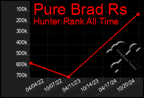 Total Graph of Pure Brad Rs