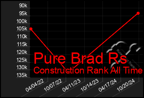 Total Graph of Pure Brad Rs