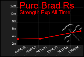 Total Graph of Pure Brad Rs