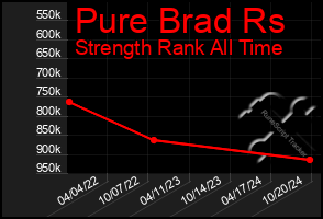 Total Graph of Pure Brad Rs