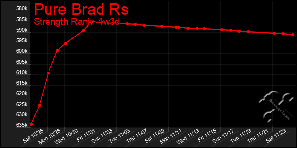 Last 31 Days Graph of Pure Brad Rs