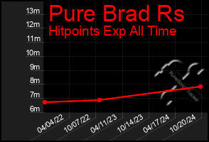 Total Graph of Pure Brad Rs