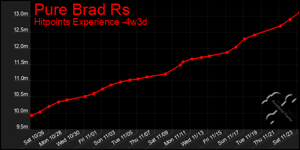 Last 31 Days Graph of Pure Brad Rs