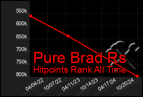 Total Graph of Pure Brad Rs