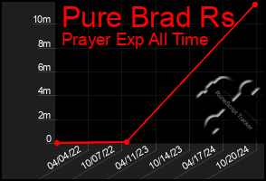 Total Graph of Pure Brad Rs