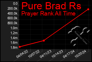 Total Graph of Pure Brad Rs