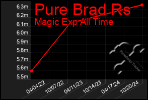 Total Graph of Pure Brad Rs