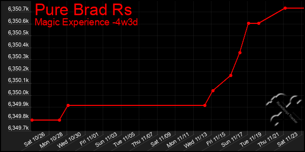 Last 31 Days Graph of Pure Brad Rs