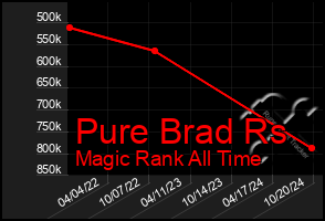 Total Graph of Pure Brad Rs