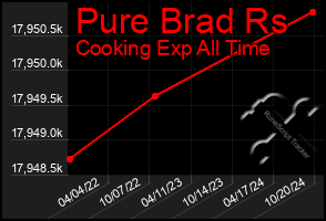 Total Graph of Pure Brad Rs