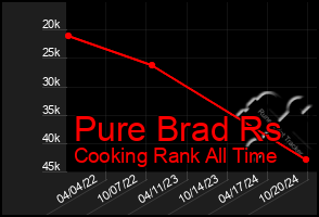 Total Graph of Pure Brad Rs