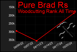 Total Graph of Pure Brad Rs