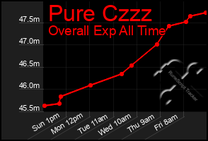 Total Graph of Pure Czzz