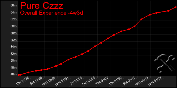 Last 31 Days Graph of Pure Czzz