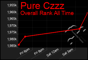 Total Graph of Pure Czzz