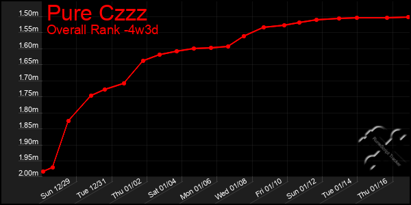 Last 31 Days Graph of Pure Czzz